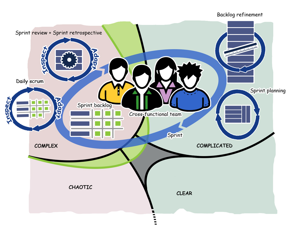 Scrum &amp; Cynefin